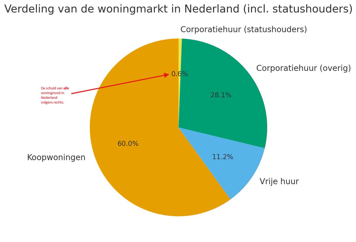 Ik wil dit toch even met jullie delen. #voorrang #statushouders #woningnood