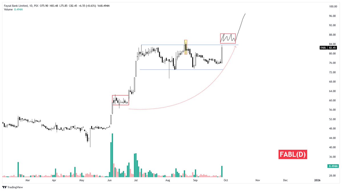 iSwingz's tweet image. #FABL -Let the price close &amp;amp;sustain first above top side blue line --#BANKS