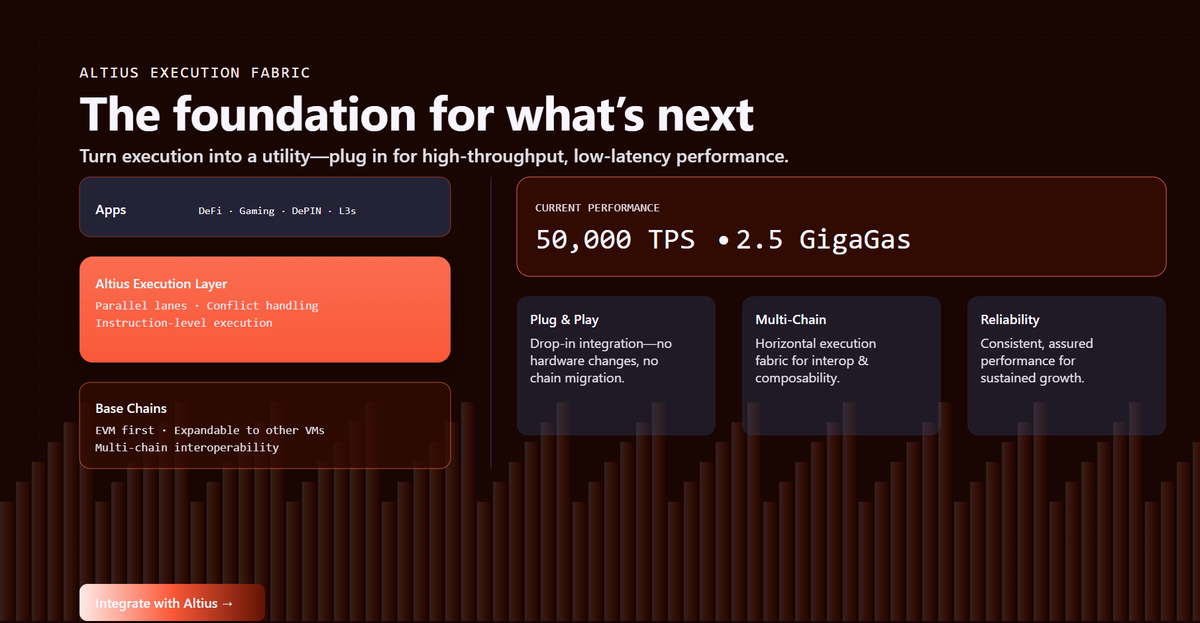 okkulus2's tweet image. The foundation for what’s next.

Plug into the @AltiusLabs Execution Layer for high-throughput, low-latency execution.

50,000 TPS • 2.5 GigaGas.

Parallel lanes. Conflict handling. Multi-chain ready.

See the infographic 👇

#ParallelExecution
