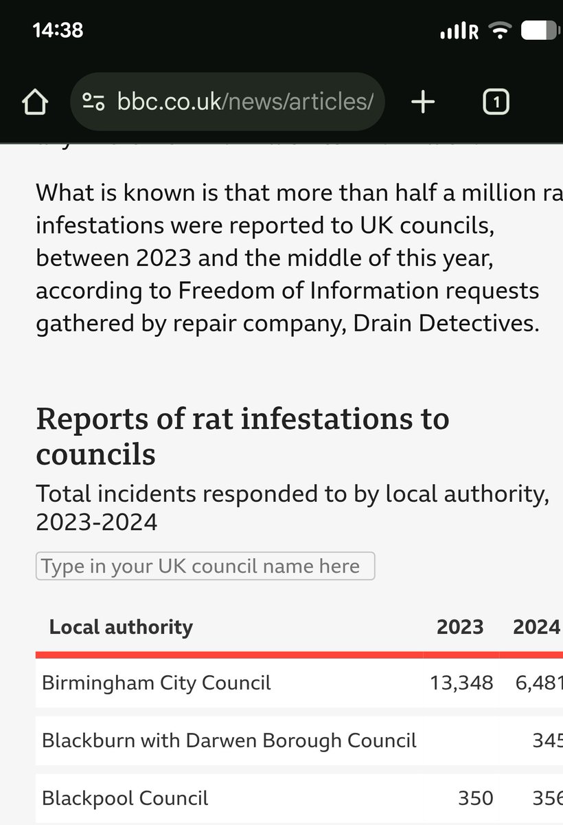 If there's just 1 example of how stats on the BBC (or otherwise) are predominantly bollocks, then this is it

How many rat calls for Birmingham in '24 compared with '23???

In the midst of an appalling public health event?