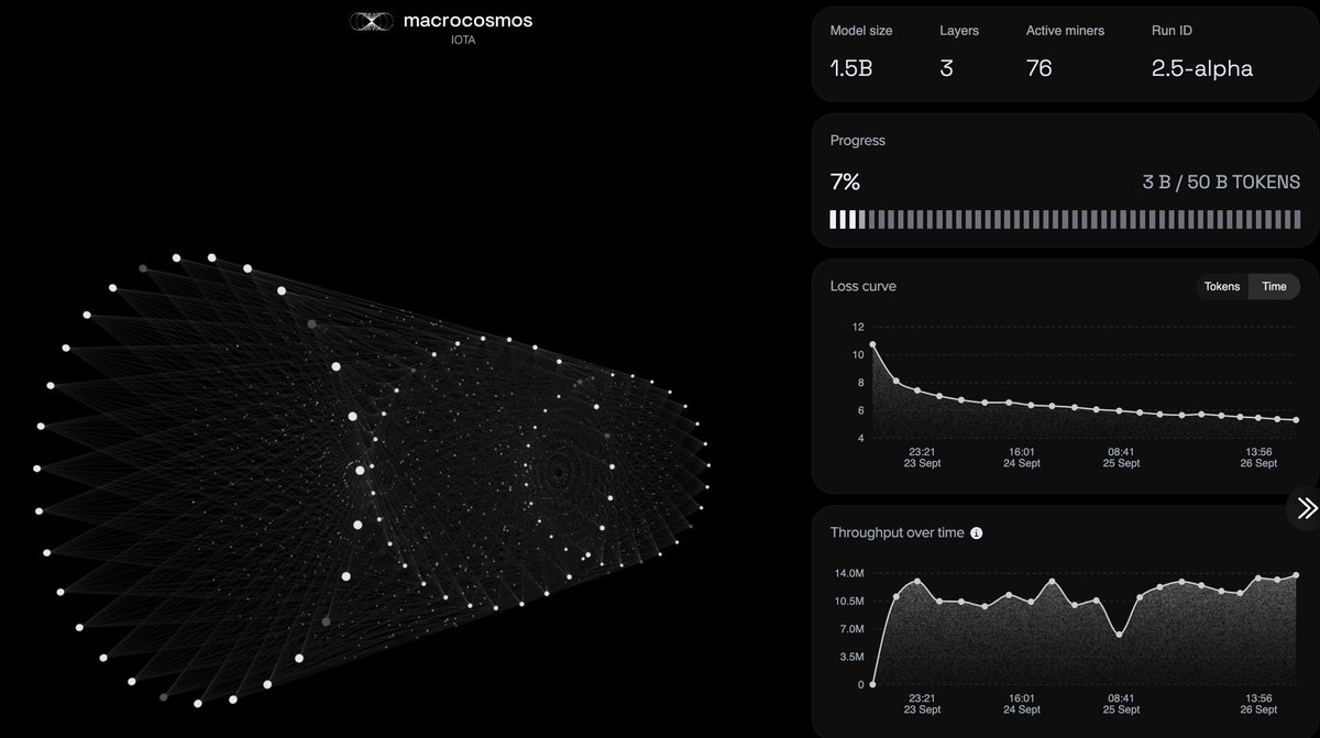 IOTA_SN9's tweet image. After a successful proof-of-concept release back in June and many months of bombproofing the architecture, IOTA is running a healthy pretraining DiLoCo-based run on heterogeneous hardware over the Bittensor blockchain. To celebrate, we&apos;re launching IOTA&apos;s very own X account, a…