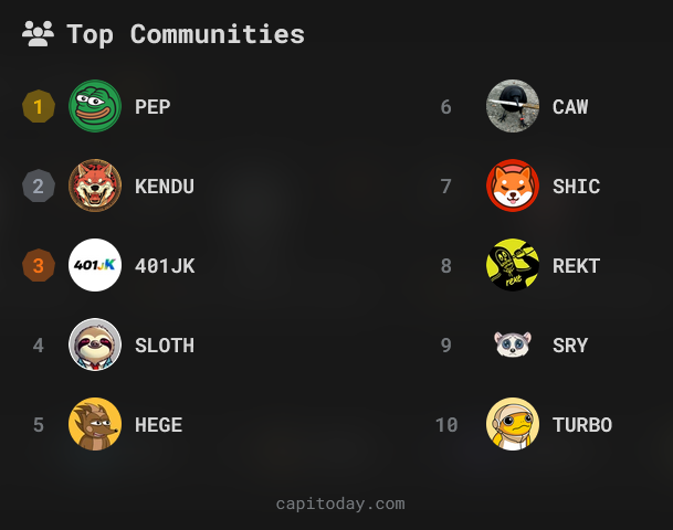 Top Communities Today on Capitoday!

1️⃣ $PEP <a href="/PepecoinNetwork/">Pepecoin</a>
2️⃣ $KENDU <a href="/KenduInu/">Kendu</a>
3️⃣ #401JK <a href="/401_JK/">401JK 🃏</a>
4️⃣ $SLOTH <a href="/SlothanaCoin/">Slothana</a>
5️⃣ $HEGE <a href="/HegeCoin/">HEGE</a>
6️⃣ $CAW <a href="/crow_with_knife/">crow with knife</a>
7️⃣ $SHIC <a href="/Shibacoin_Shic/">Shibacoin (SHIC)</a>
8️⃣ $REKT <a href="/rektcoin/">Rekt Coin</a>
9️⃣ $SRY <a href="/Sorry_on_Sol/">Sorry</a>
🔟 $TURBO <a href="/TurboToadToken/">Turbo 🐸</a>

Vote now &amp; see