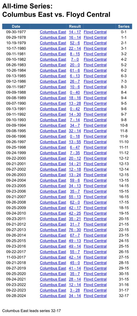 CEFootballStats's tweet image. East leads the all-time series with Floyd Central 32-17.

The Highlanders will be looking to beat East for the third time in the last four years and win their second straight at Stafford Field for the first time since 2001 and 2003.