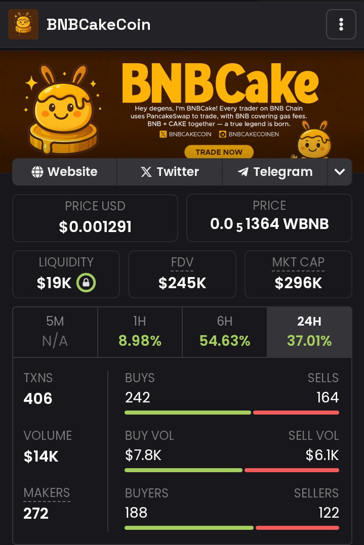 🚨 Don’t say you weren’t warned. $BNBCAKE is moving FAST!🚀

Every dip = bought.
Every milestone = closer to liftoff. 

The early entry window is closing quickly.
 When the breakout hits, there’s no going back.

CA: 0xD370eeB6250b2a1173D9F2BAf8AA410f1146c490
@BNBcakeCom <a href="/binance/">Binance</a>
