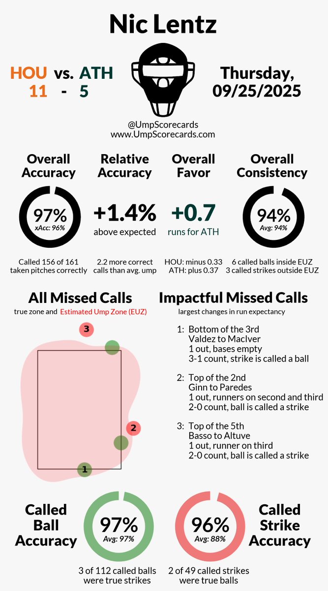 UmpScorecards's tweet photo. Umpire: Nic Lentz
Final: Astros 11, Athletics 5
#BuiltForThis // #Athletics
#HOUvsATH // #ATHvsHOU

More stats for this ump 👇
https://t.co/4DIbDkRFqK https://t.co/ff3bk1TgLw