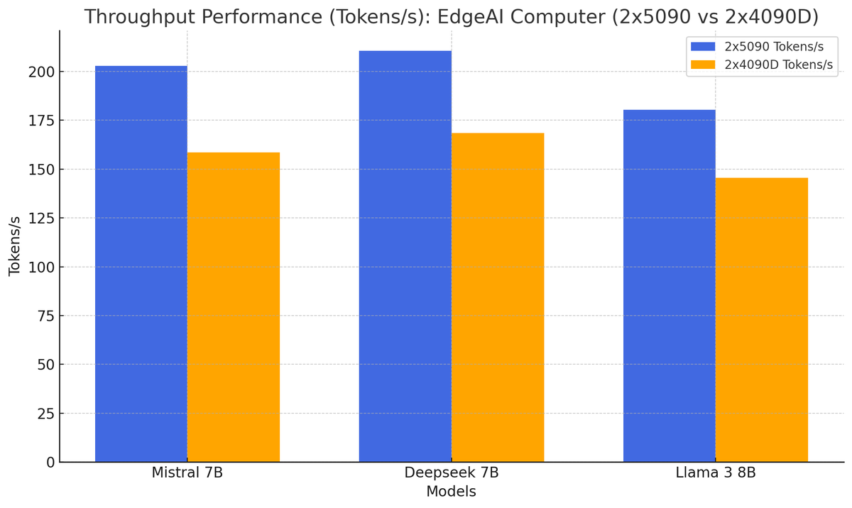 dee_hw's tweet photo. 🚨 Benchmark Showdown 🚨
Comparing 2x5090s vs 2x4090Ds!

💥 Mistral 7B, Deepseek 7B, and Llama 3 8B all crush the 2x4090Ds in speed.
⚡️ Throughput massively improved on 2x5090s.
🔋 Solid memory efficiency maintained.

Check out these results! 👇🧵