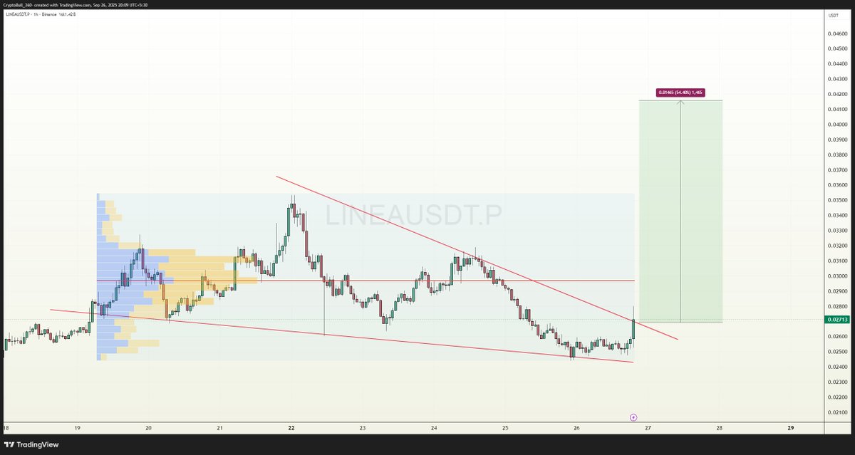 CryptoBull_360's tweet image. #LINEA is getting ready for massive breakout from the descending triangle pattern formation in LTFs, Strong flip off from the depicted zones might trigger massive bullish moves, Volume rising as good momentum, keep an eye on!!

$LINEA #LINEAUSDT