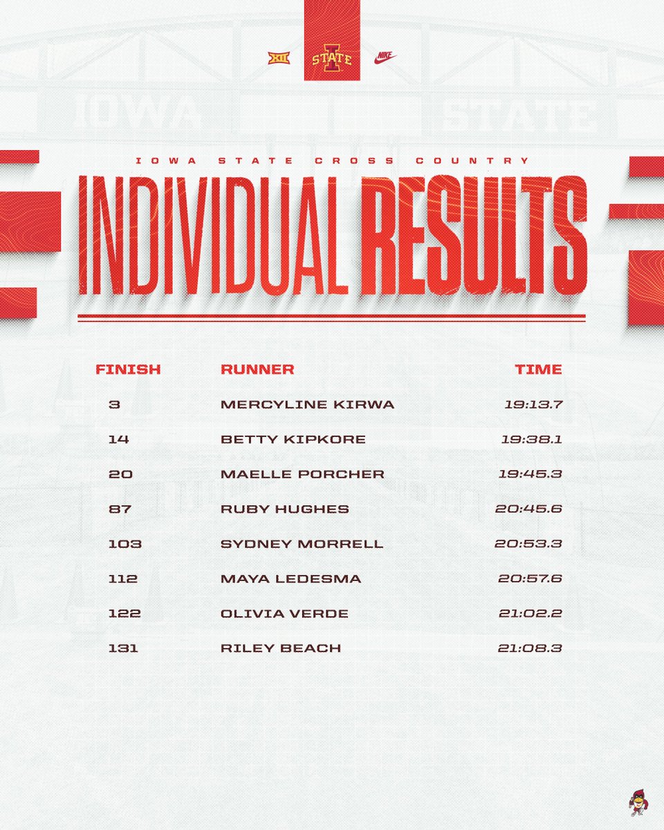 CycloneTrackXC's tweet image. Your Cyclone women finish 7th at the Gans Creek Classic with 3⃣ Top 20 individuals!!

#Run4ISU