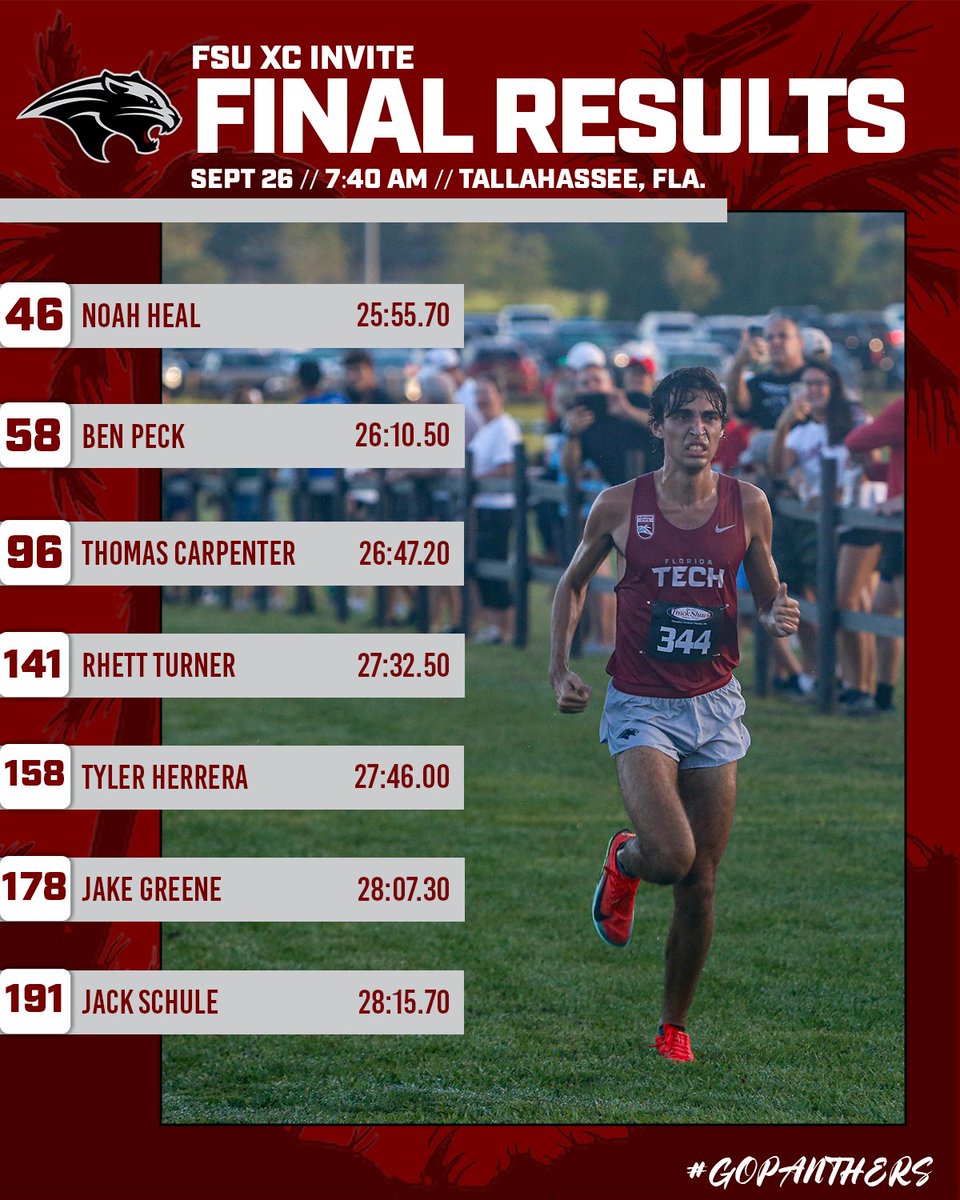 FloridaTechXC's tweet image. On a D1 stage, the Panthers left their mark! 🌟 

Noah Heal made the top-50, helping the team take 13th out of 34 teams! The Panthers defeated six D1 opponents! Also, five Panthers broke personal bests!  

#GoPanthers | #TechBuilt
