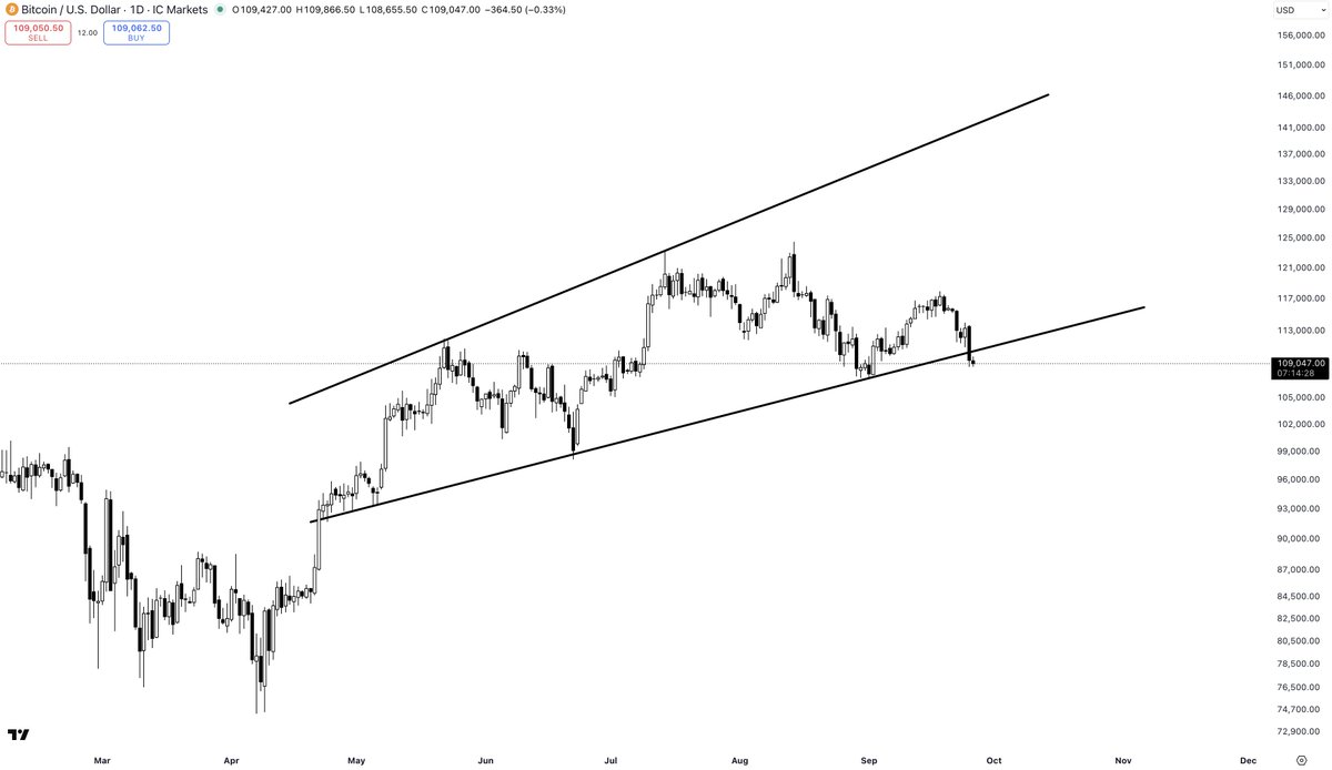 $BTC

Trendline break isn't good for bulls. Need a reclaim, in the same way ETH needs a reclaim of horizontal support.