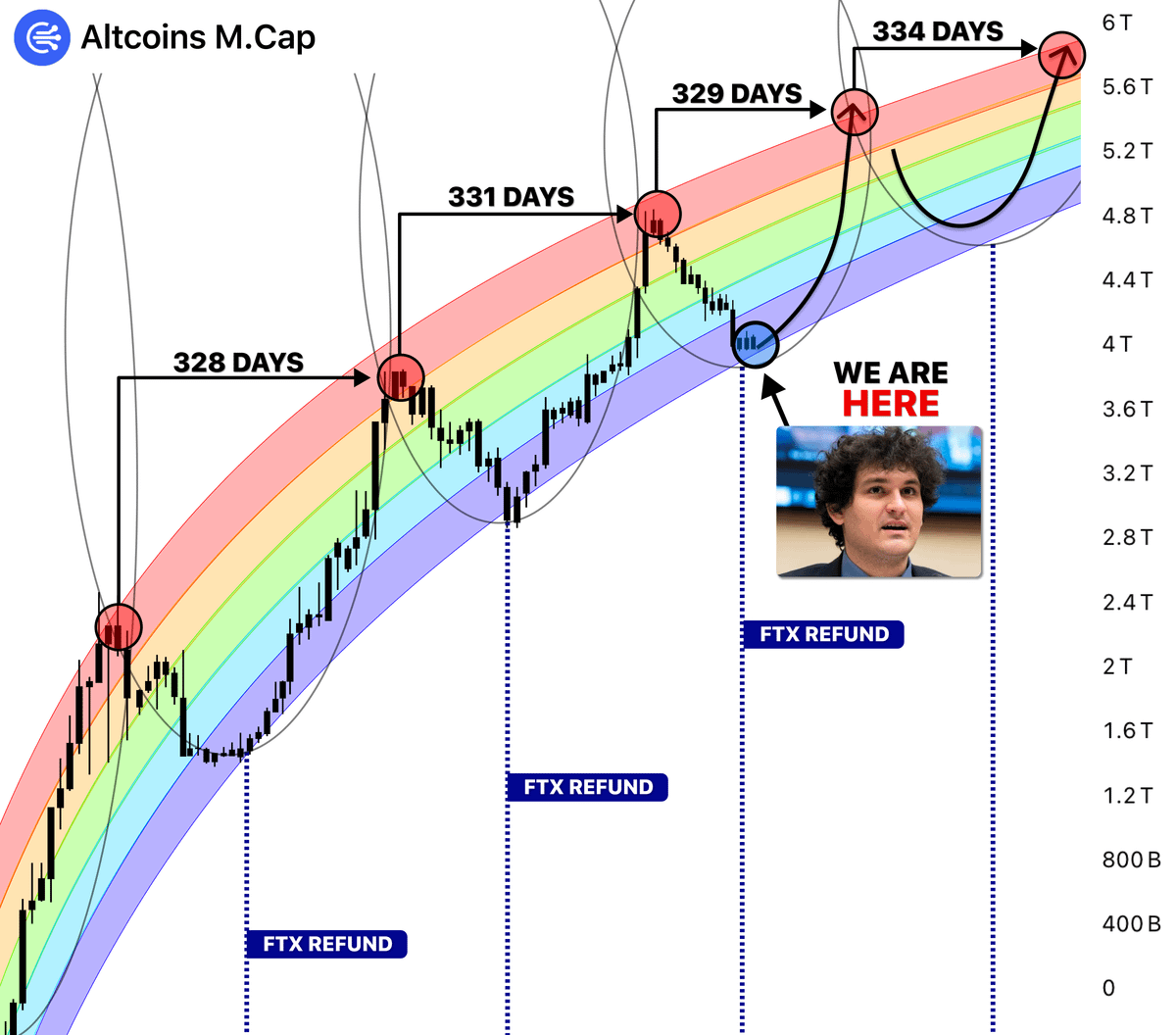 The biggest Altseason starts on Sept 30...

FTX refund $1.6B and alts will go parabolic

Last time I turned $519 in $291,581 with alts...

Here's 6 right lowcaps that will pump 500x in 5 days 🧵👇