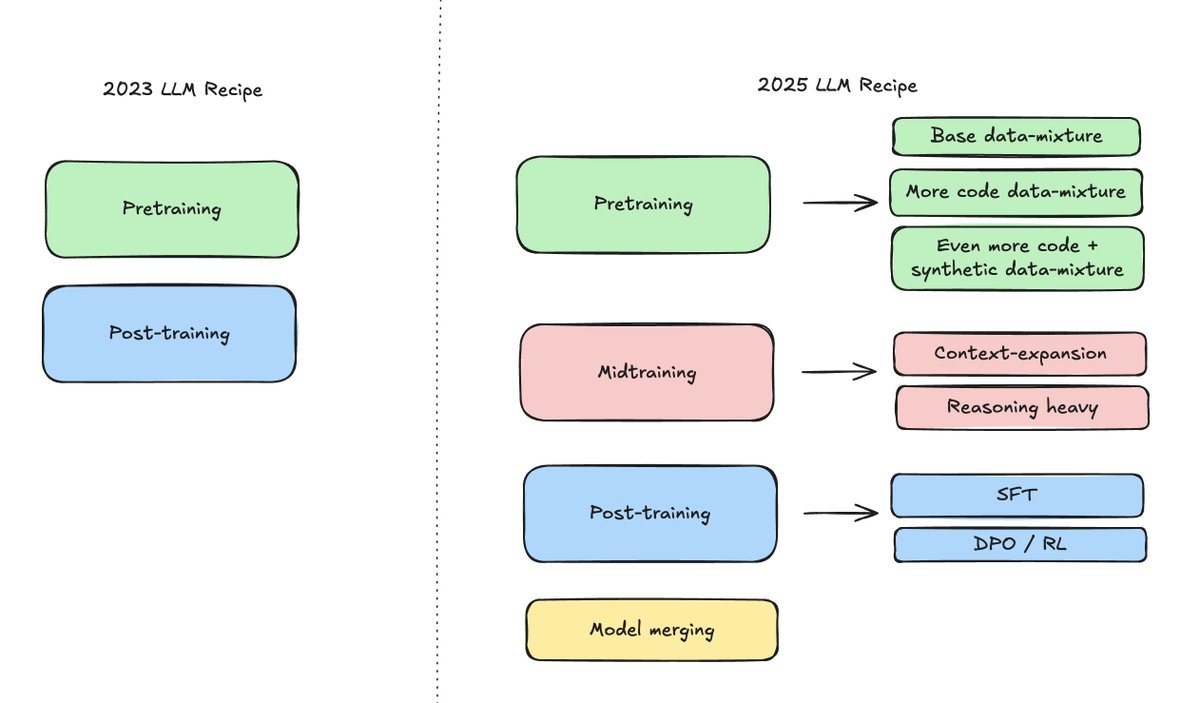 awnihannun's tweet image. 2023 LLM training vs 2025 LLM training