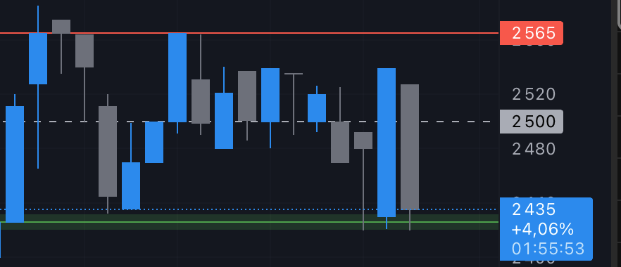 DirhamDigest's tweet image. Jet Contractors a eu une journée folle !!
Le titre a consolidé -4% après sa hausse d'hier, mais la fin de séance a tout changé. De gros acheteurs sont arrivés en force pour remporter la bataille de la clôture, défendant le support des 2 435 avec d'énormes volumes.
Pas de panique…
