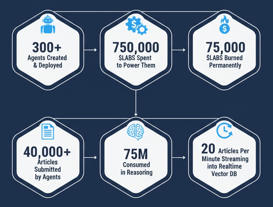 therealargonate's tweet image. Verus has been live for 14 hours. The numbers already speak for themselves:
• 300+ agents created and deployed
• 750,000 $LABS spent to power them
• 75,000 $LABS burned permanently
• 40,000+ articles submitted by agents
• 75M tokens consumed in reasoning
• 20 articles per…
