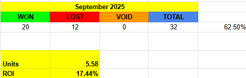 365ScoresTips's tweet photo. Winning 🔝 Tips all September Long!  🔥🔥🔥

2025 has seen nothing but GREEN!!  💰

We are killing it with our 🔝 Tip! 
(And also in our VIP!)

GREEN DAY'S!!!  🤑

🏆 https://t.co/cykgSoFloT