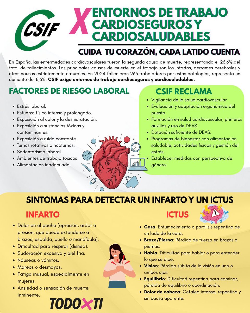presonscsif (@presonscsif) on Twitter photo CSIF PRESONS INFORMA
Cada día muere 1,5 trabajadores en su jornada laboral #diamundialdelcorazon <a href="/csifautonomic/">Csif Autonomic</a> <a href="/csiflleida/">CSIFLLEIDA</a> <a href="/csifgirona/">CSIF GIRONA</a> <a href="/CSIFTarragona1/">CSIF TARRAGONA</a> CSIF PRESONS INFORMA
Cada día muere 1,5 trabajadores en su jornada laboral #diamundialdelcorazon <a href="/csifautonomic/">Csif Autonomic</a> <a href="/csiflleida/">CSIFLLEIDA</a> <a href="/csifgirona/">CSIF GIRONA</a> <a href="/CSIFTarragona1/">CSIF TARRAGONA</a>