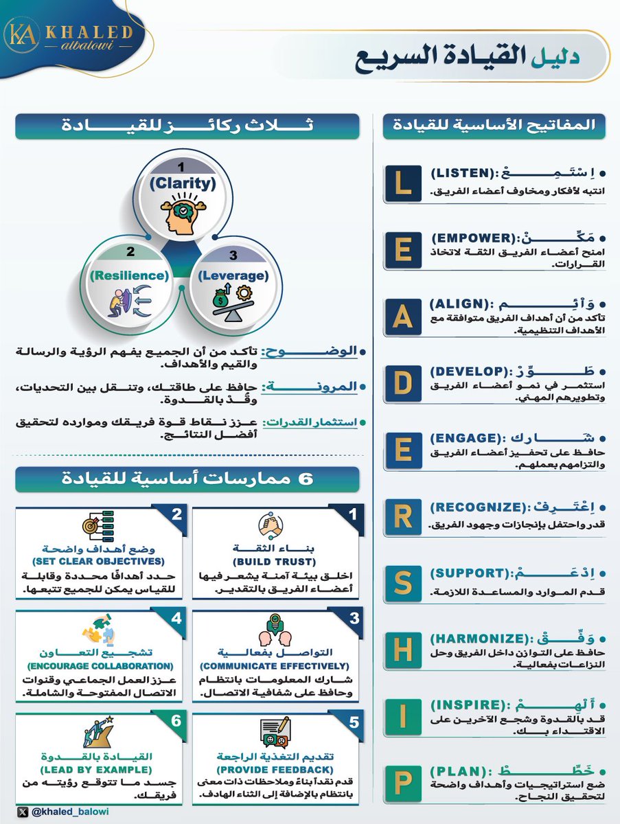 khaled_balowi's tweet photo. 🔹هذا الدليل السريع 📘 هو خريطتك المختصرة لقيادة فعالة ومُلهمة.👌
من مهارات الاستماع والتمكين، إلى بناء الثقة والتخطيط الذكي - كل ما تحتاجه لتقود فريقك بثقة ووضوح، ستجده هنا.👇
قيادة ناجحة = مفاتيح واضحة + ممارسات حقيقية + رؤية مُلهمة.💯

⬅️بقلم: يوليوس باخمان. 

@_Career_ https://t.co/vYlpDje5lG