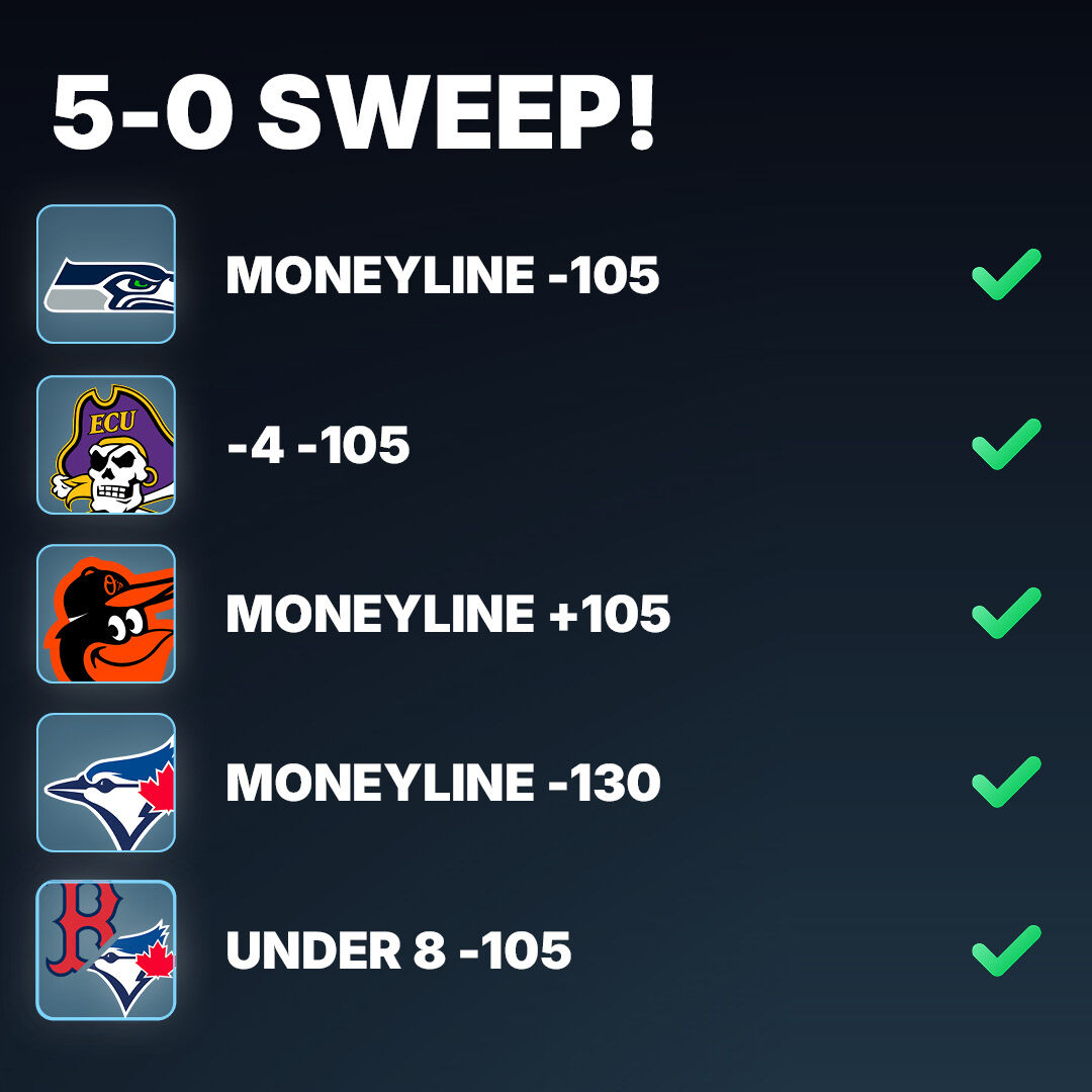 5-0 SWEEP! 🧹 

+4.68 units, ROI 93.53%. 

Seahawks ML -105 cashed 23–20 on Jason Myers’ 52-yarder at the horn; ECU -4  cruised 28–6 vs Army. Orioles edged the Rays 6–5. Blue Jays rolled 6–1 (Varsho grand slam, clean pitching).

Staying disciplined and repeatable.

Like this post