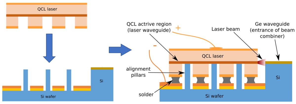 micromach_mdpi's tweet image. Welcome to read “Innovative Integration of Dual Quantum Cascade Lasers on Silicon Photonics Platform”
mdpi.com/2072-666X/15/8…
#Micromachines #FeaturePaper #EditorChoice #Silicon #Photonics #FlipChip #QuantumCascadeLaser #MidInfrared #spectroscopy