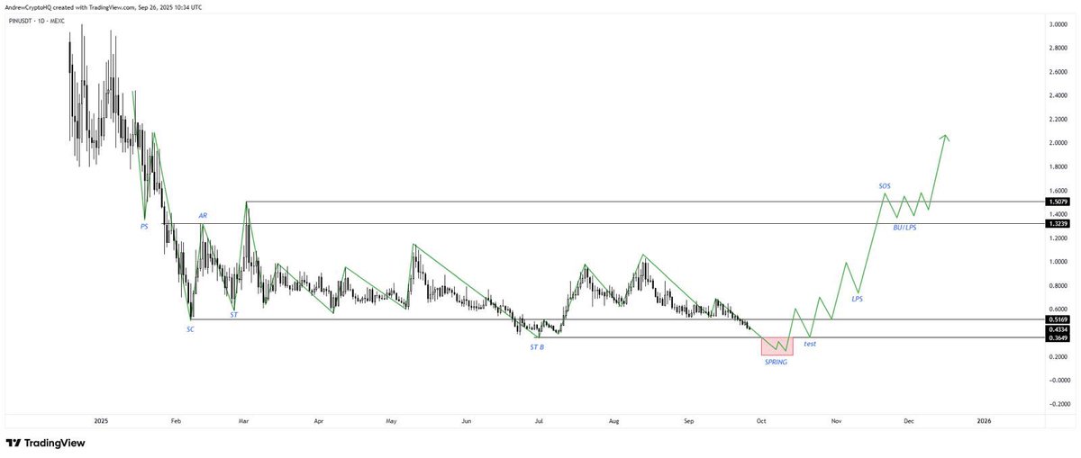 AndrewCryptoHQ's tweet image. $PIN Pretty accurate if you ask me.

Patience.