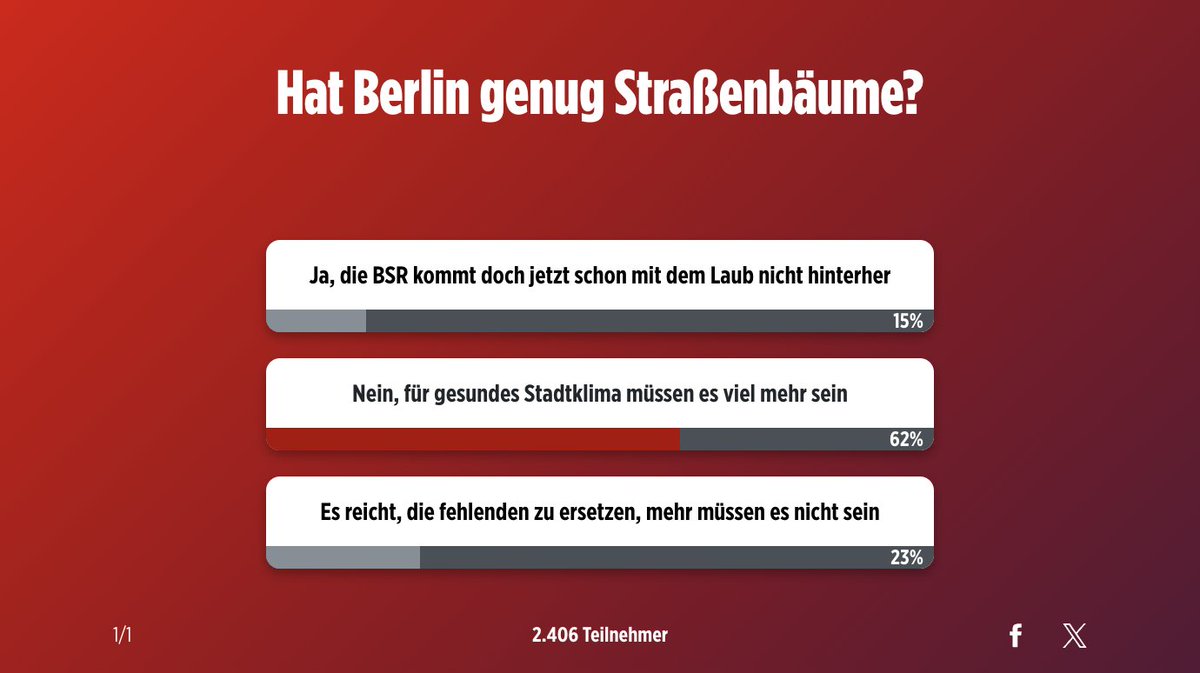 Egal, wer, wie und wie oft gefragt wird: Berlin 👏 will 👏 mehr 👏 Stadtbäume. 👏 Und wir haben hier die Chance, das möglich zu machen. #bäumeplusgesetz #berlin #baumentscheid zurl.co/wiZ0N
