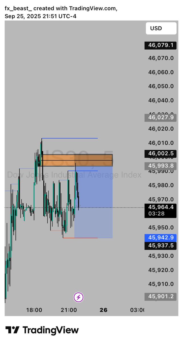 elanspunky_fx's tweet photo. $US30 SHORT
1:5.85RR
Had an sl hit before the tp not what I expected but the narrative still in play 

Discipline is key! Sticking to my strategy paid off 📊Patience pays off! Waiting for the right setup made all the difference 💸
#fxbeast 
#fxblinder
#O1E https://t.co/tUzJkzBYjW