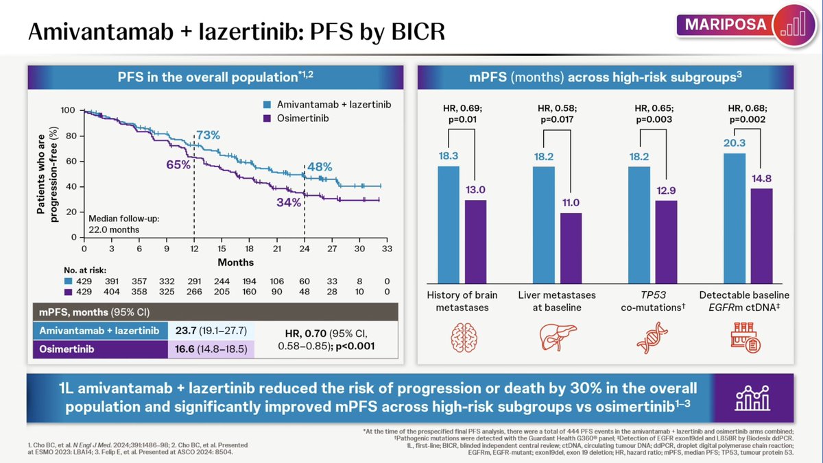 StephenVLiu's tweet photo. Dr. @APassaroMD discusses #EGFR NSCLC at the @LungSummit. Combination therapy should now be considered our standard for first-line therapy with OS advantages seen using osi + chemo (FLAURA2) and amivantamab + lazertinib (MARIPOSA). Learning about impact on acquired resistance. https://t.co/397EjkfjLR