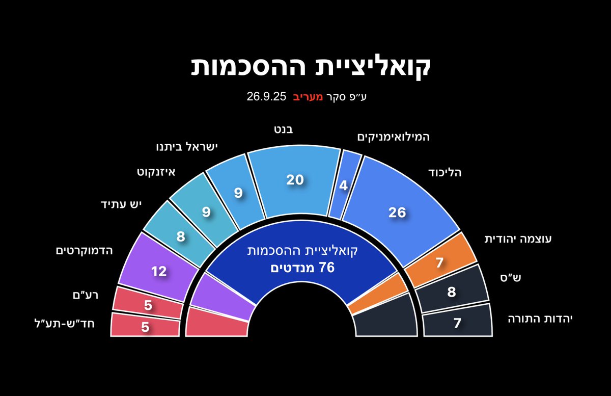 קואליציית ההסכמות

מפלגת המילואימניקים נכנסת בפעם הראשונה.
אני מאמין שככל שהכוח של מפלגה חדשה יגדל - יהיה פה יותר סיכוי לקואליציית הסכמות.
מפלגת משרתים היא זאת שיכולה וצריכה לכפות על המפלגות הגדולות הציוניות לשבת יחד.
(בין אם זה מפלגת המילואימניקים ובין אם זה כל ארגון/ איחוד