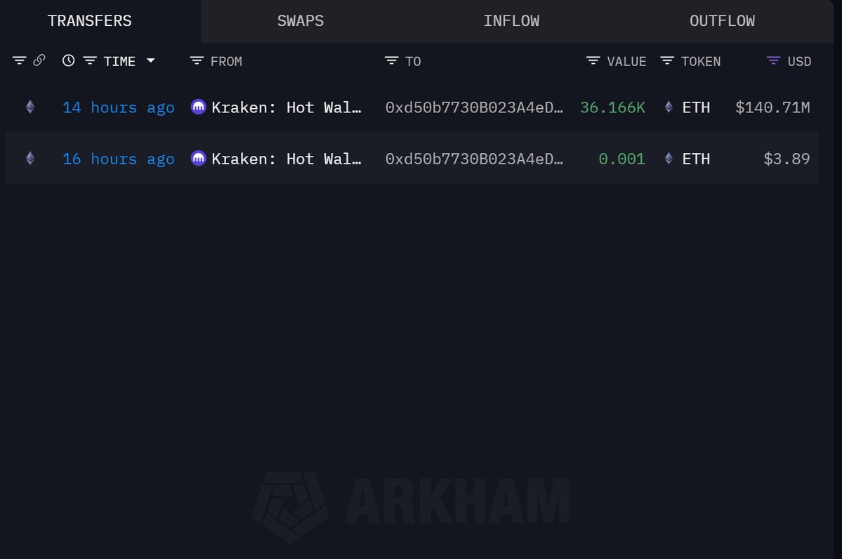 DefiWimar's tweet image. 🚨WHALE ALERT

ANOTHER WHALE JUST BOUGHT 36,166 $ETH WORTH OVER $140M

IN THE LAST 2 DAYS, WHALES HAVE BOUGHT OVER $4 BILLION IN $ETH

WHALES ARE MASSIVELY BUYING THE DIP!