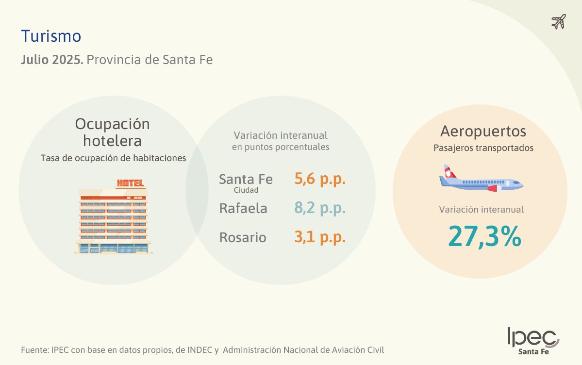 📈#Turismo
En julio, 69.469 pasajeros utilizaron vuelos de operadores provinciales.
✈️Cabotaje➡️45.975 🧳👨
✈️Internacional➡️23.494 🧳👨
📥Informe ⬇️
estadisticasantafe.gob.ar/wp-content/upl…