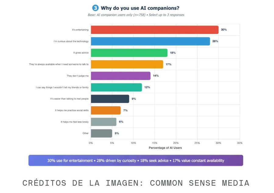 El primer uso de la IA es soporte emocional     

De los adolescentes estadounidenses (72 %) han probado un compañero (chatbots de IA diseñados para conversaciones más personales) de IA al menos una vez
techcrunch.com/2025/07/21/72-…