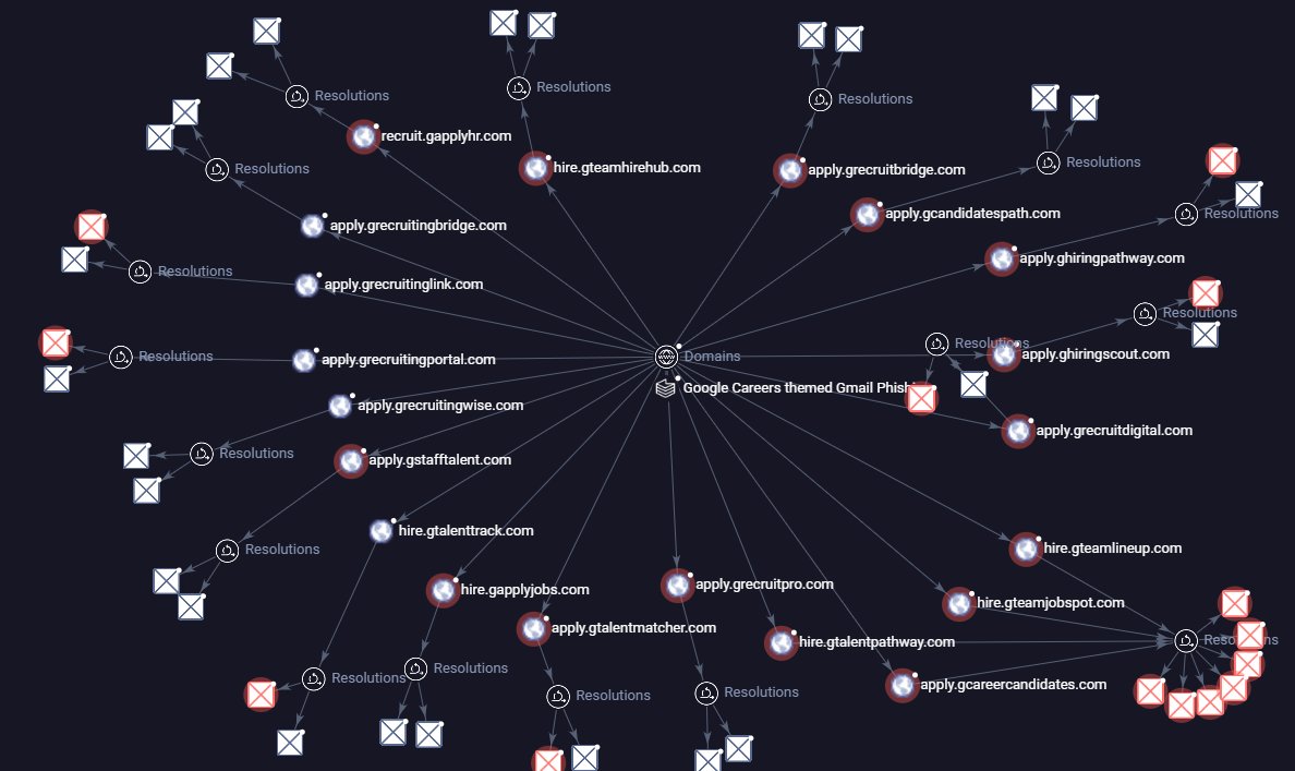 BushidoToken's tweet image. Update - I found a lot more domains related to this Google Careers phishing campaign, additional IOCs share at the end of the Gist: (gist.github.com/BushidoUK/daf1…)