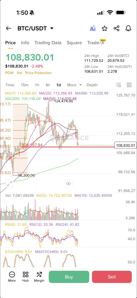 #BTC رجعنا للمنطقة والخط الذهبي مره أخرى لدينا دعم آخر وهو 104الف متوسط 200 هذه مناطق جيدة للارتداد والتجميع احنا على آخر سبتمبر وبداية شهر اكتوبر ومعروف اسمه uptober الخلاصة الثلاثة الأشهر القادمة ممتازه للعملات وخصوصا البتكوين للمراقبة ✍️