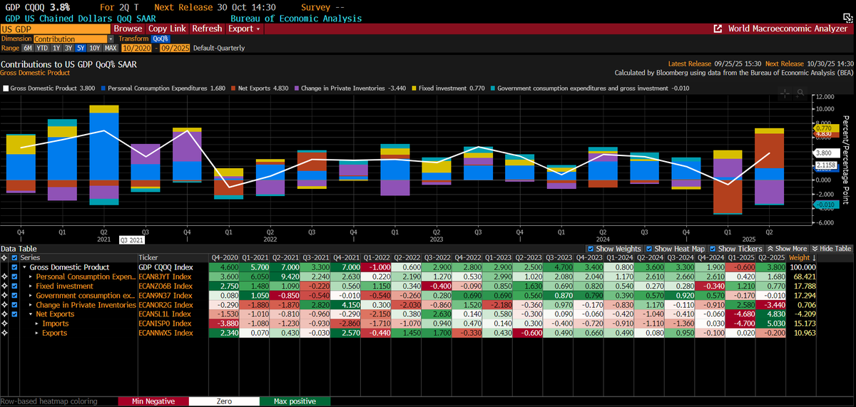 Dün açıklanan ve beklentilerin çok üzerinde gelen ABD büyüme verilerinin ardından, tarifelerin etkisiyle öne çekilen talebin ithalatta belirgin bir sıçrama yarattığını gördük. Resesyon olasılığının azaldığı bu zeminde projeksiyonlar, swap trader’larının faiz indirimlerine yönelik