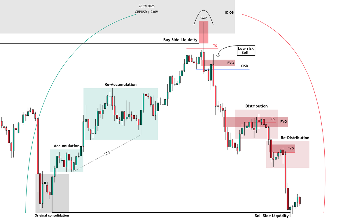 sirrillahfx's tweet image. MMSM:
Induce buys → Retail builds premium orders → Sweep liquidity → Sell into trapped longs.
Purpose: create & capture liquidity. Practice until it’s second nature.
$GU 4h
Study.⬇️