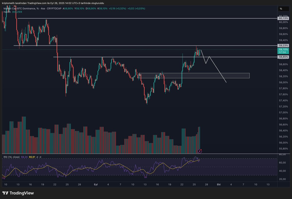 CryptoMelih's tweet image. USDT.D ve BTC.D tarafında olabilecek en iyi senaryo bu görüntü gibi. Olurda buraların üzerlerine atarlarsa hem BTC hem altcoinler adına görünüm iyice tatsızlaşıyor. $ETH belkide 1600 bandına gelir bi espirsi olmayan altlarda yeni dip yapar heralde. 

videoda anlattığım bölgelerin…