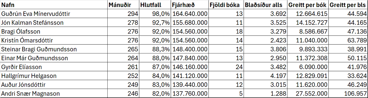 Við birtum í dag ítarlega úttekt á ritlaunum listamanna undanfarin 25 ár.

Hverjir hafa fengið mest greitt og hver hafa afköstin verið? Meira um það ásamt ítarefni hérna:

skattgreidendur.is/uttekt-a-ritla…
