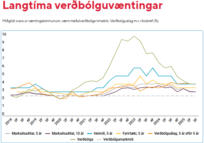 Nýjar mælingar Seðlabankans á verðbólguvæntingum heimila og fyrirtækja eru trúlega lítið að gera fyrir stemmninguna á Kalkofnsveginum. Langtímavæntingar virðast pikkfastar í gildum sem samrýmast illa verðbólgumarkmiðinu. Líklega hefði meira aðhald undanfarið verið heppilegra.