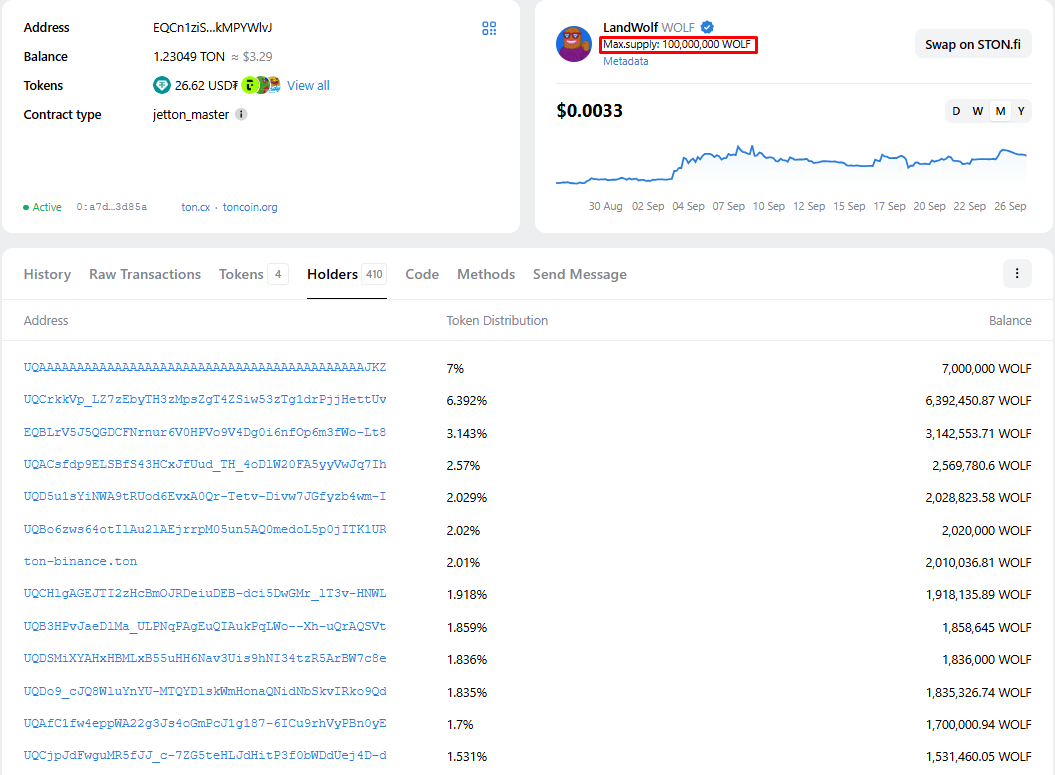 AVO7one's tweet image. Live and learn ✍️   

Houston... or rather, "TON has a problem." The thing is, while studying the tokenomics of the $WOLF project today, I noticed a common problem with many tokens on the TON blockchain. Namely, burning. Let me explain.   

 We see first wallet with 7 million (7%…