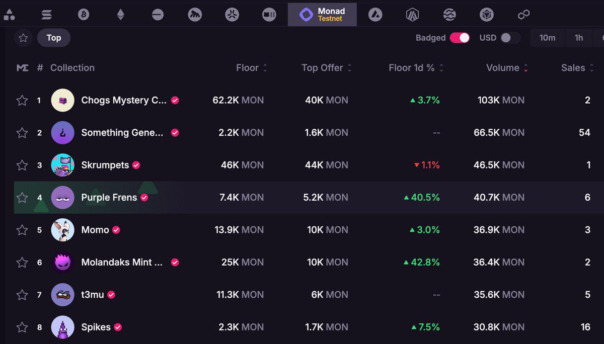 luxurynad's tweet image. Just minted @SomethingMonad Genesis Pass. ☂️

Free mint turned into a 2.2K floor price and currently sitting at #2 in trading volume! 

Special appreciation to @Essentialsam01 for the WL 

And @SomethingMonad team for building #SOMETHING massive! 

#Something #GenesisPass #NFT