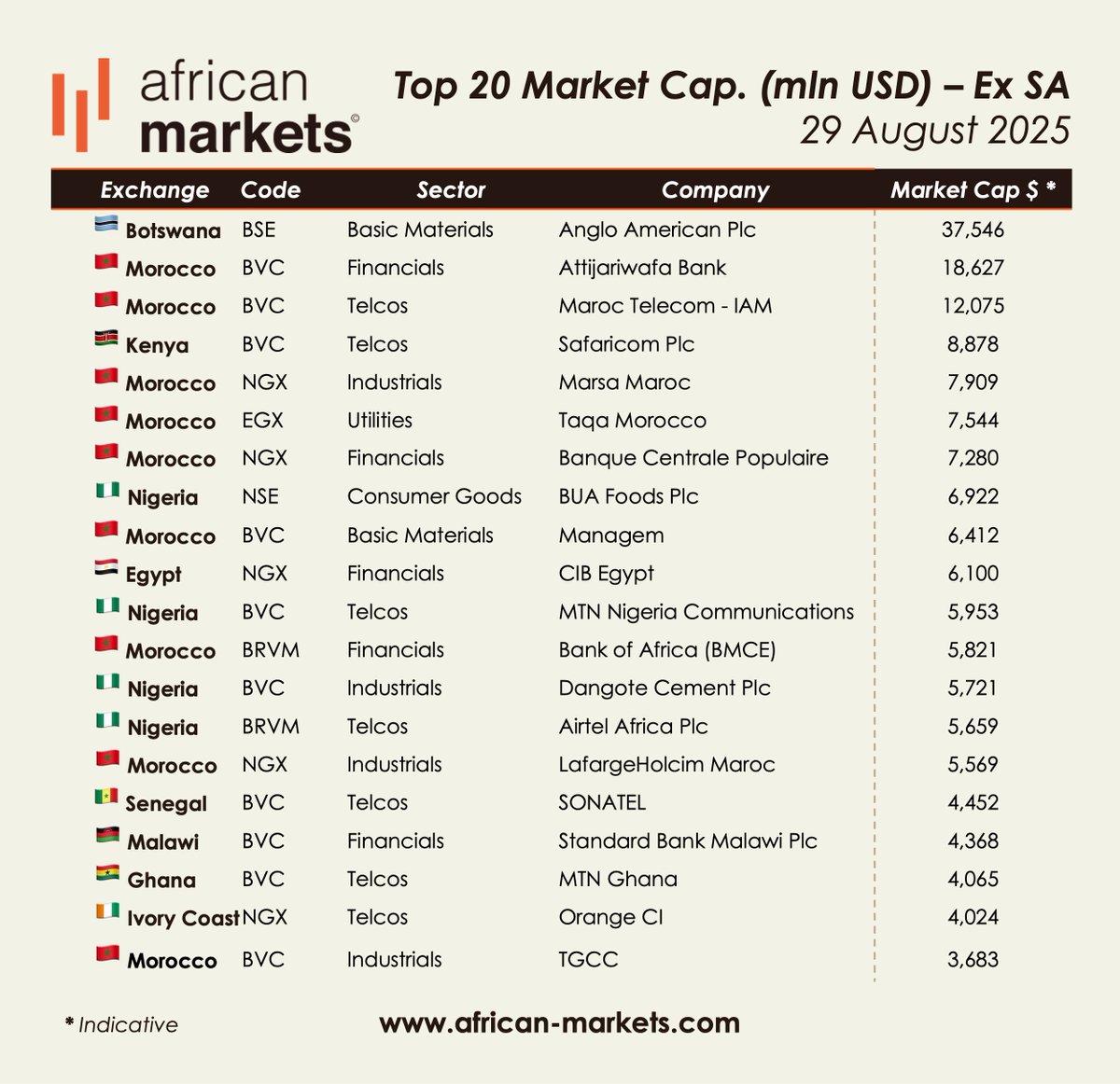 #AfricanMarkets Top 20 Market Cap. (mln USD) Ex SA – August 29, 2025

🇲🇦 #Morocco leads with 9 companies in the ranking, followed by 🇳🇬 #Nigeria with 4.

Dominant sectors are Financials and Telcos, highlighting the weight of banks and telecom operators in African markets.