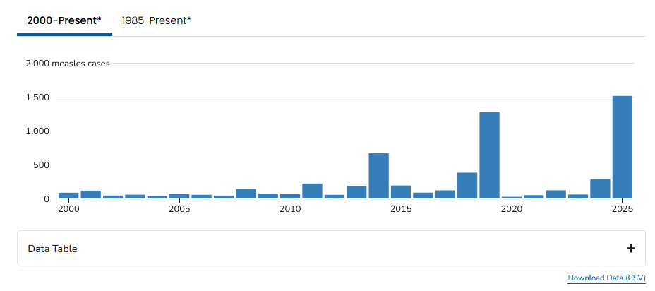 nicolasberrod's tweet image. 🇺🇸 Les États-Unis franchissent symboliquement le seuil de 1 500 cas de #rougeole (dont 3 décès) cette année, ce n'était plus arrivé depuis... 1992 !

📉 Dans un contexte où la couverture vaccinale des enfants, désormais proche de 90 %, diminue progressivement depuis dix ans.