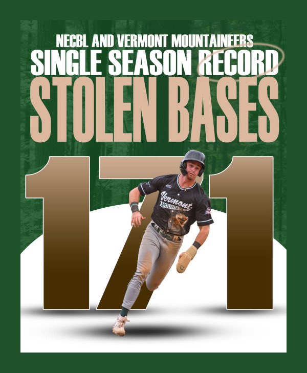 VTMFieldManager's tweet image. Vermont Mountaineers 2025 | @MountaineersVT #NeersBase⚾

The Run-n-Neers — top five stolen base leaders:
1) Conlan Daniel (31)*
2) Matthew Minckler (23)
3) Jaylen Hernandez (21)
4) Joey Pagano (15)
5) Sam Gates (12)

• Go, Go, Go, Mountaineers!