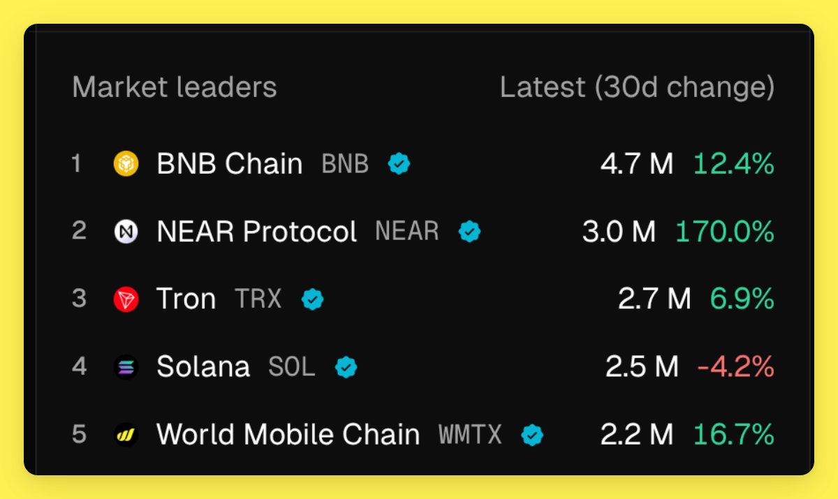 hidrex (@hidrexnodes) on Twitter photo This is just a reminder that <a href="/wmchain/">World Mobile Chain</a> will be among the top 2—or even the number 1—blockchains in DAUs before the end of this year! 🚀
Don't sleep on $WMTx This is just a reminder that <a href="/wmchain/">World Mobile Chain</a> will be among the top 2—or even the number 1—blockchains in DAUs before the end of this year! 🚀
Don't sleep on $WMTx