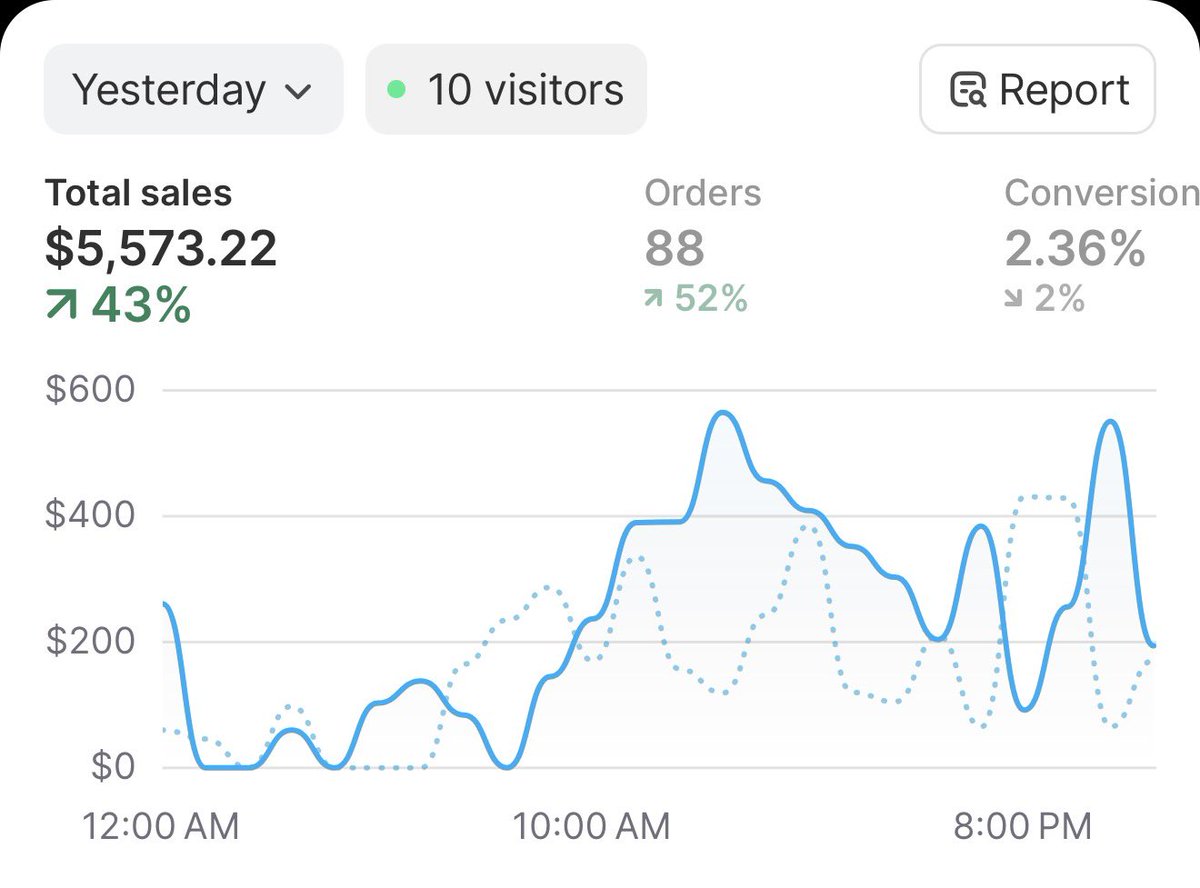 Going to keep scaling this product to the moon. 

Each day is a new record and we're holding 25% profit margins!