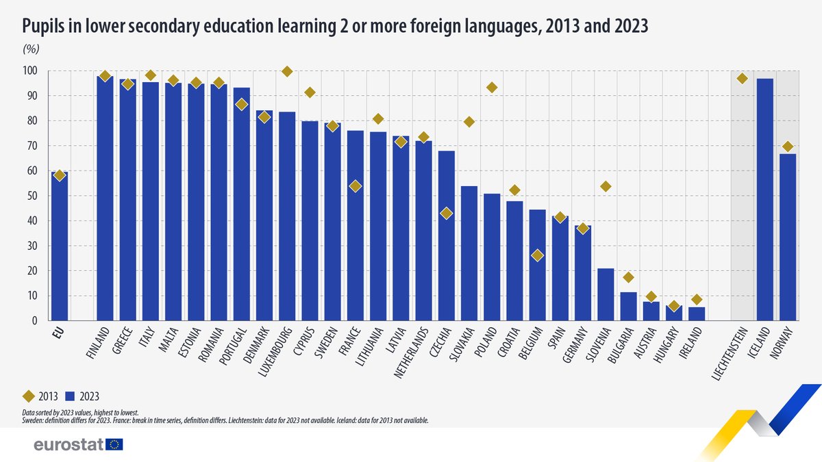EU_Eurostat's tweet image. In 2023, 59.5% of lower secondary level pupils in the EU were learning 2 or more foreign languages in 2023. In 2013, this share was 58.4%.

Highest share in:
🇫🇮 Finland (97.8%)

Lowest in:
🇮🇪 Ireland (5.4%)

Learn more ➡️ link.europa.eu/TqqCKq

#EuropeanDayofLanguages