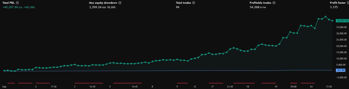 BaraazN's tweet image. Testing #TradingAlgos
XAUUSD
01/09/25 - 24/09/25