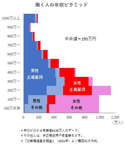 tmaita77's tweet photo. https://t.co/On6rHUb21T

「平均ナンボ」と言うだけでなく，属性で塗分けた分布を出す，中央値を出す。

これが，日本で働く人の年収ピラミッドよ。 https://t.co/FDJwA28Wvq
