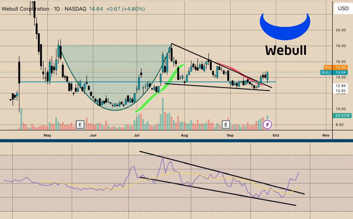 Han_Akamatsu's tweet image. $BULL Let’s ride this beautiful setup. 🤝🏻