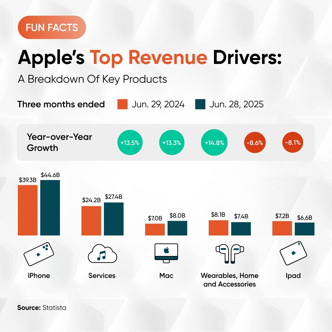 vantagemkts's tweet image. Apple’s revenue story goes far beyond the iPhone. 📱
While the iPhone still leads the pack, services and wearables are becoming powerful growth engines, and Macs and iPads continue to hold steady. This breakdown shows how Apple’s diverse product mix keeps fueling record earnings…